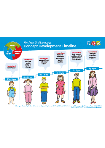 Oral Language Concept Development - Ages 2 - 6